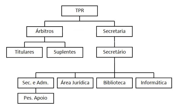 Organigrama do TPR